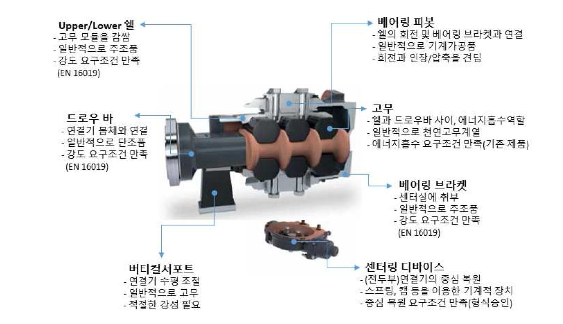 EFG형식 고무완충기의 핵심부품도(그림: Voith Turbo 카탈로그 발췌)