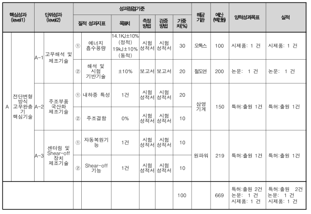 핵심성과지표