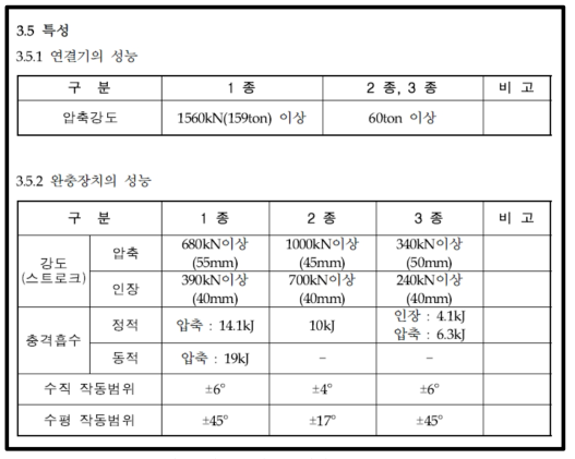 철도공사 연결기 완충장치 성능 분류