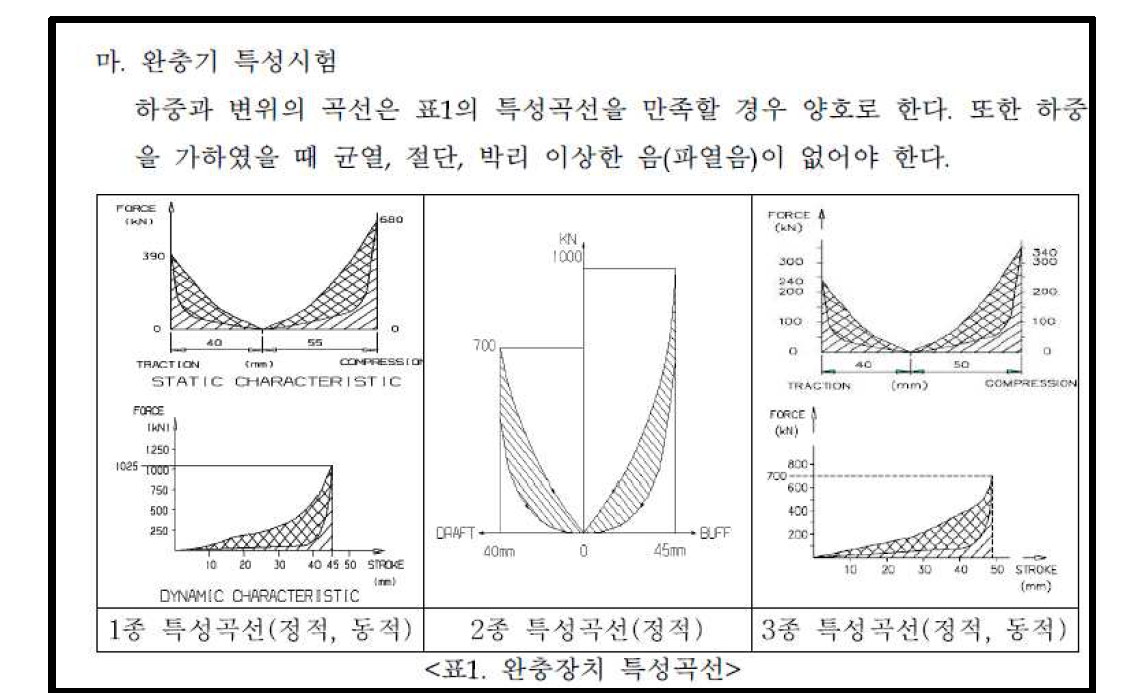 철도공사 연결기 완충장치 특성시험 예시 선도