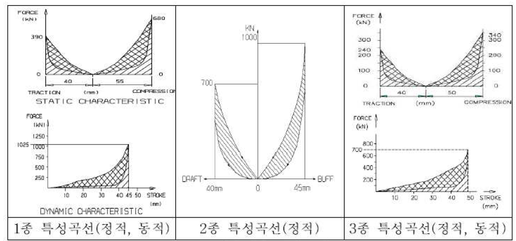 완충장치 특성곡선