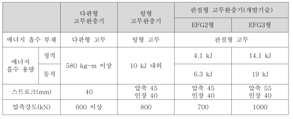 기존 고무완충기 및 개발기술 비교