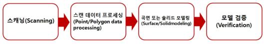 역설계 과정