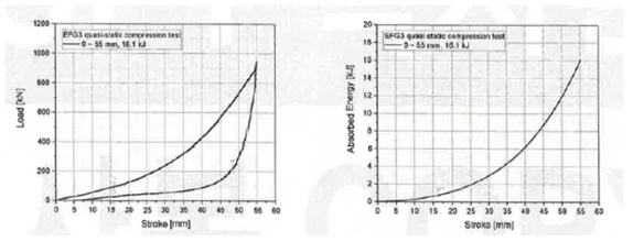 EFG3 고무완충기 정하중 시험결과 (좌:하중-변위 곡선, 우:에너지-변위곡선)
