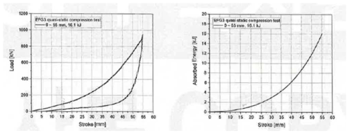 EFG3 고무완충기 정하중 시험결과 (좌:하중-변위 곡선, 우:에너지-변위곡선)