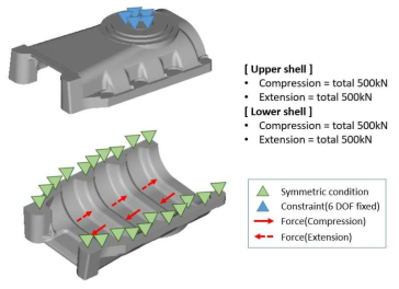 Upper & Lower shell 하중 및 경계조건