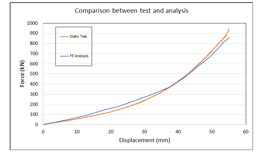 고무완충기 하중-변위 선도 비교(test vs 해석결과)