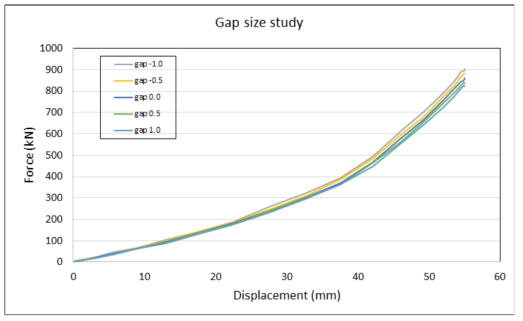 Gap 크기에 따른 하중-변위 선도 분석