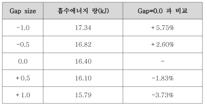 Gap 크기 study 결과 비교