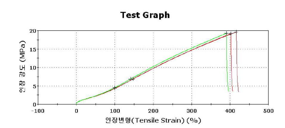 인장 시험 결과