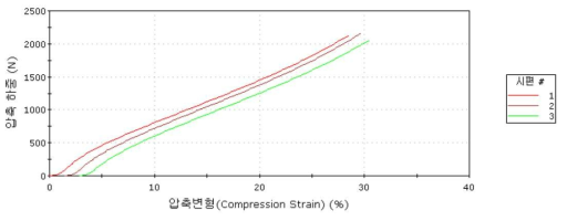 압축 시험 결과