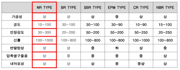 고무 소재의 일반적인 물성 비교