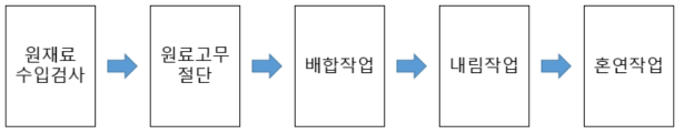 가공공정도