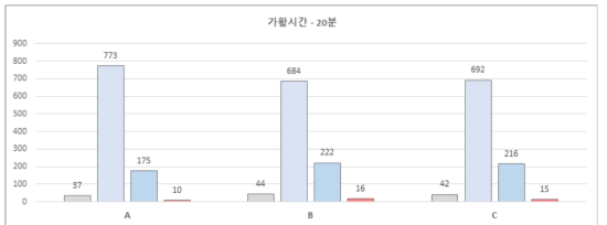 가황시간 20분 물성치 변화 비교그래프