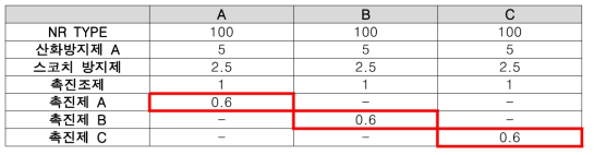 촉진제 비율에 따른 배합표 – 1