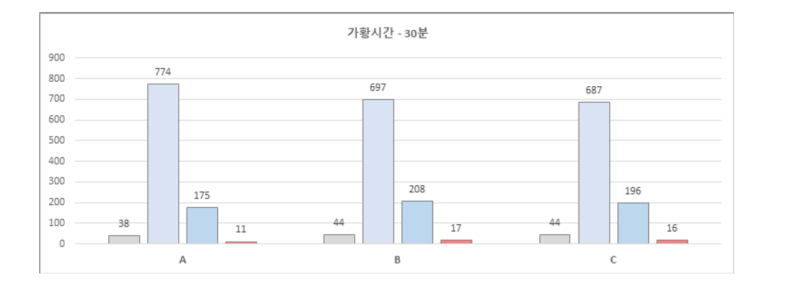 가황시간 30분 물성치 변화 비교그래프