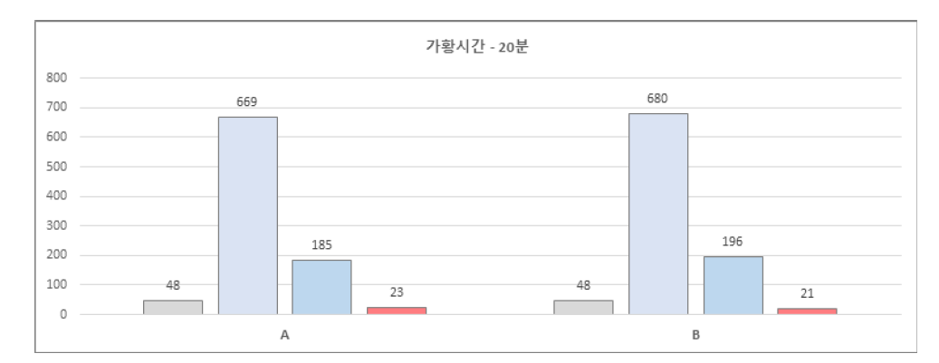 가황시간 20분 물성치 변화 비교그래프