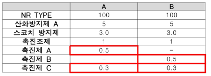 촉진제 비율에 따른 배합표 – 2