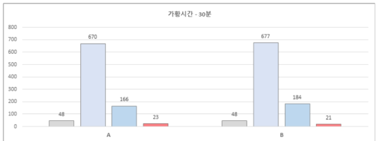 가황시간 30분 물성치 변화 비교그래프