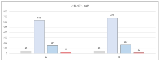 가황시간 40분 물성치 변화 비교그래프