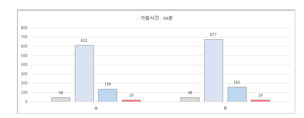 가황시간 50분 물성치 변화 비교그래프