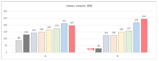 A와 B의 가황시간에 따른 TENSILE STRENGTH 변화 비교그래프