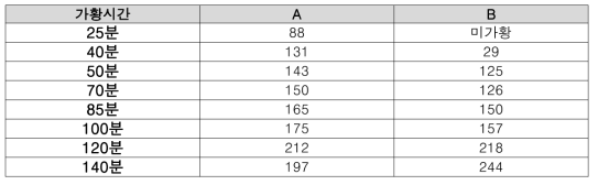 A와 B의 가황시간에 따른 TENSILE STRENGTH 변화표