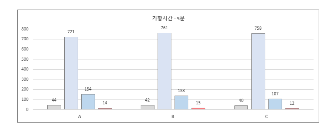 가황시간 5분 물성 변화 비교그래프