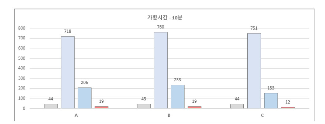 가황시간 10분 물성 변화 비교그래프