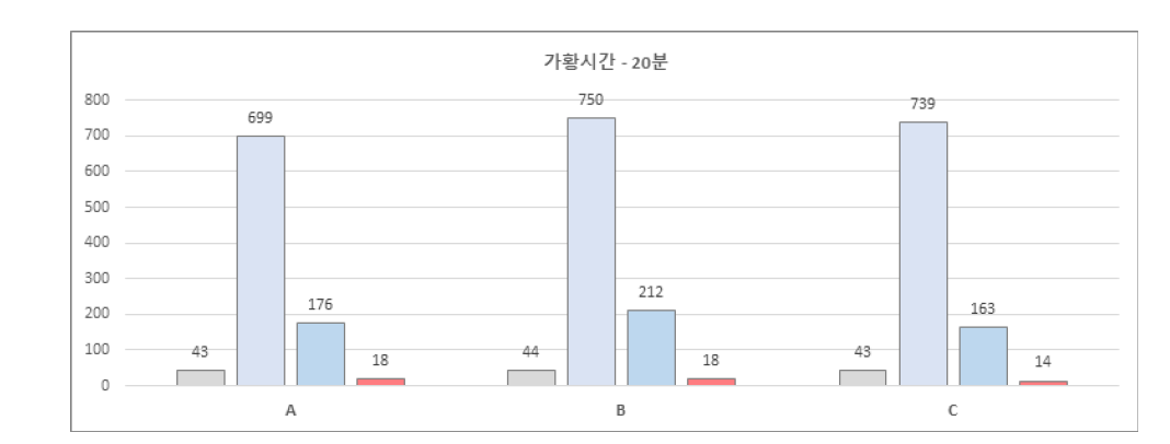 가황시간 20분 물성 변화 비교그래프