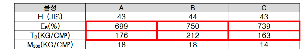 가황시간 20분 물성 변화표