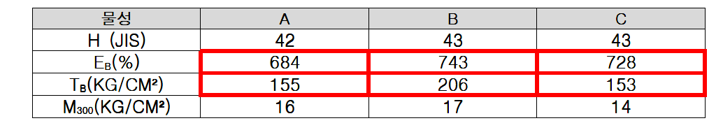 가황시간 30분 물성 변화표