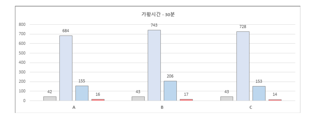 가황시간 30분 물성 변화 비교그래프