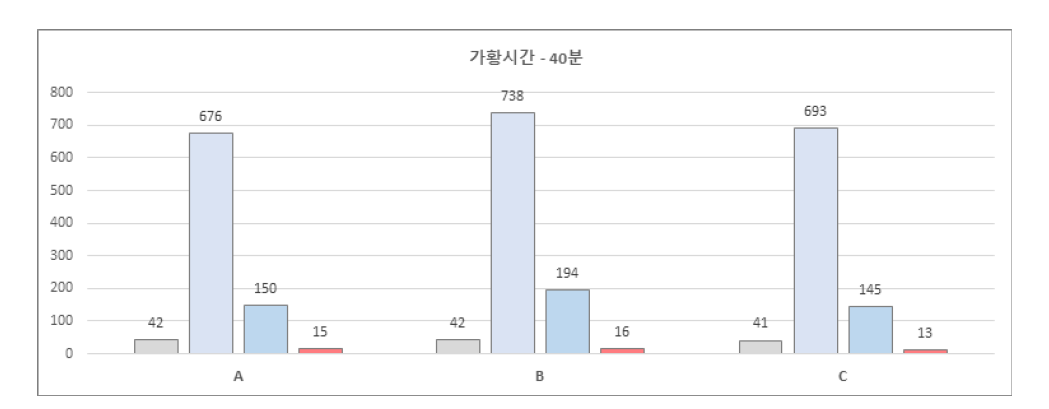 가황시간 40분 물성 변화 비교그래프