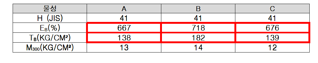 가황시간 50분 물성 변화표