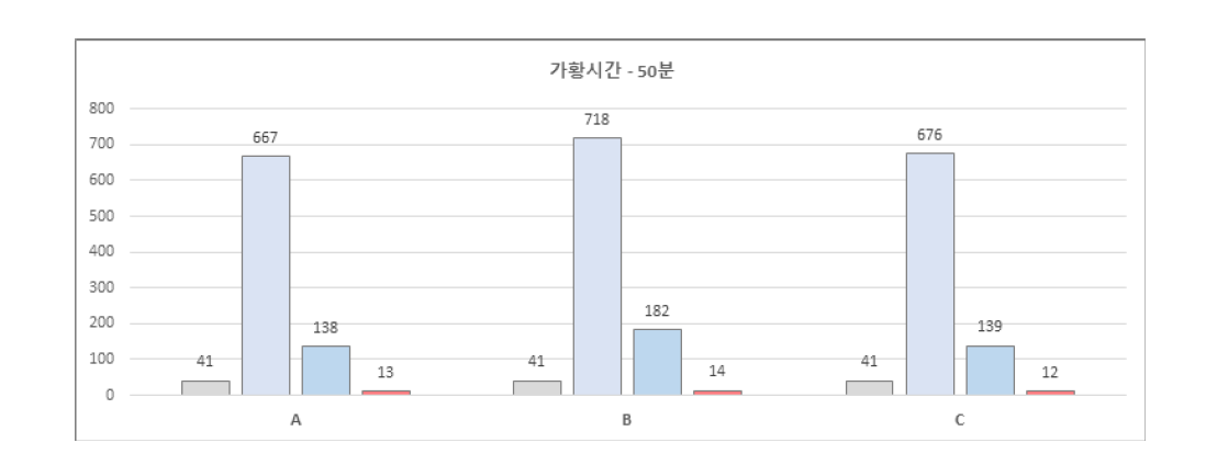 가황시간 50분 물성 변화 비교그래프