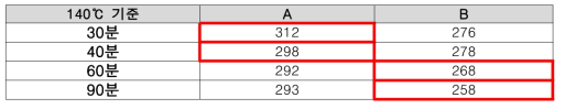 보강제A 비율에 따른 TENSILE STRENGTH 변화표