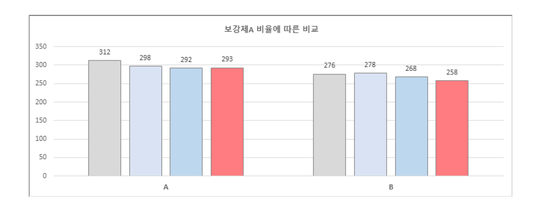 보강제A 비율에 따른 TENSILE STRENGTH 변화 비교그래프