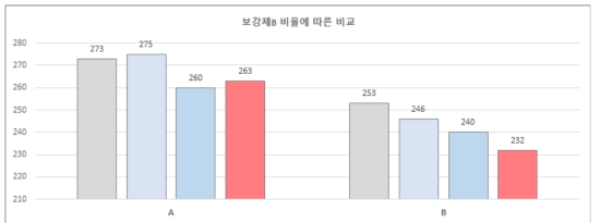 보강제B 비율에 따른 TENSILE STRENGTH 변화 비교그래프