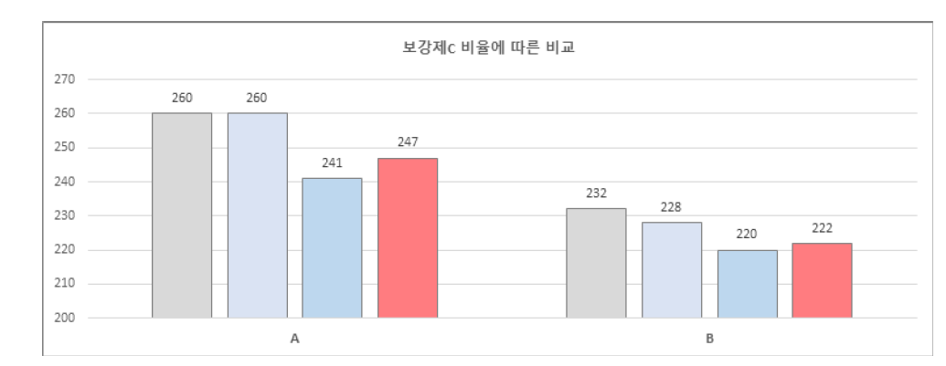 보강제C 비율에 따른 TENSILE STRENGTH 변화 비교그래프