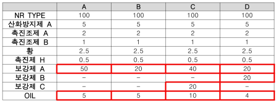보강제 비율 및 종류에 따른 배합