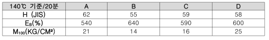 보강제 비율 및 종류에 따른 물성 변화표