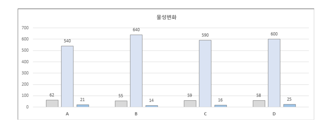 보강제 비율 및 종류에 따른 물성 변화 비교그래프