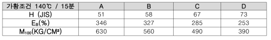 보강제 A 비율에 따른 물성 변화표