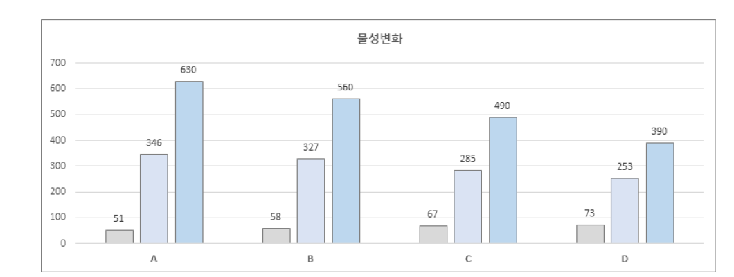 보강제 A 비율에 따른 물성 변화 그래프