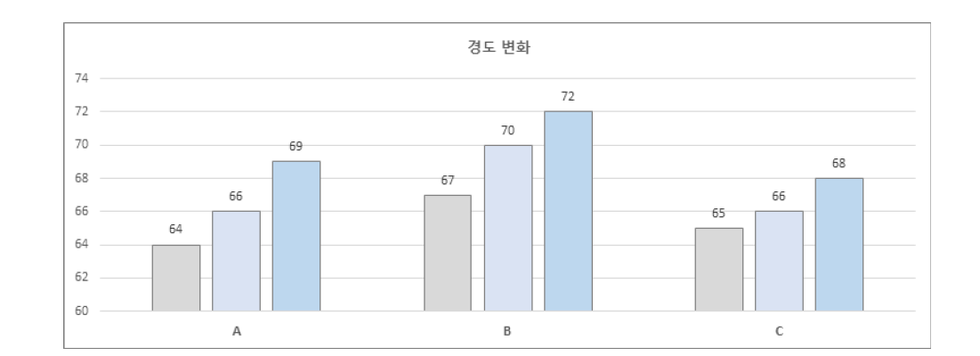 보강제 비율 및 종류에 따른 경도 변화그래프