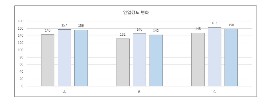 보강제 비율 및 종류에 따른 인열강도 변화그래프