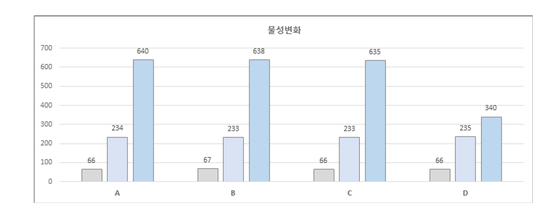 노화방지제 비율 및 종류에 따른 물성 변화그래프