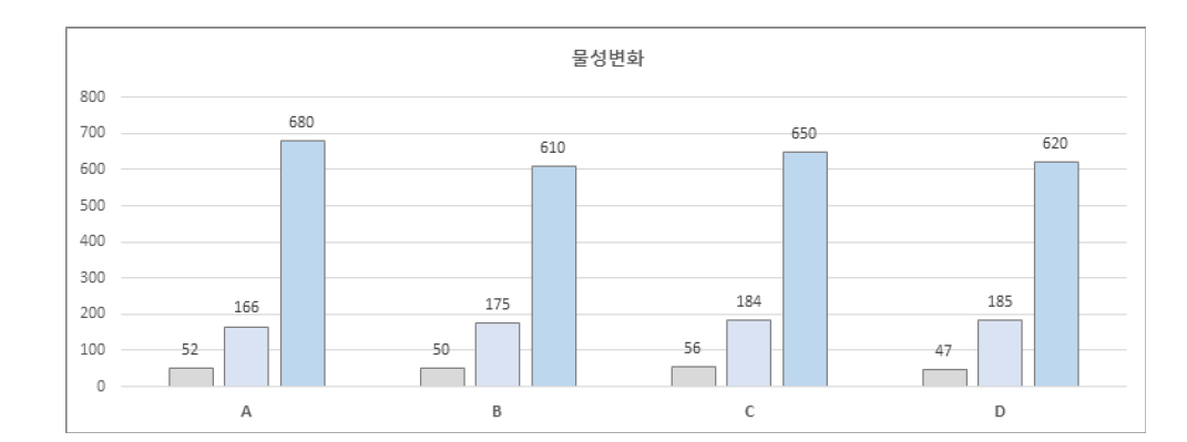 가소제 비율 및 종류에 따른 물성 변화그래프