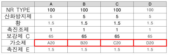 가소제 비율 및 종류에 따른 배합